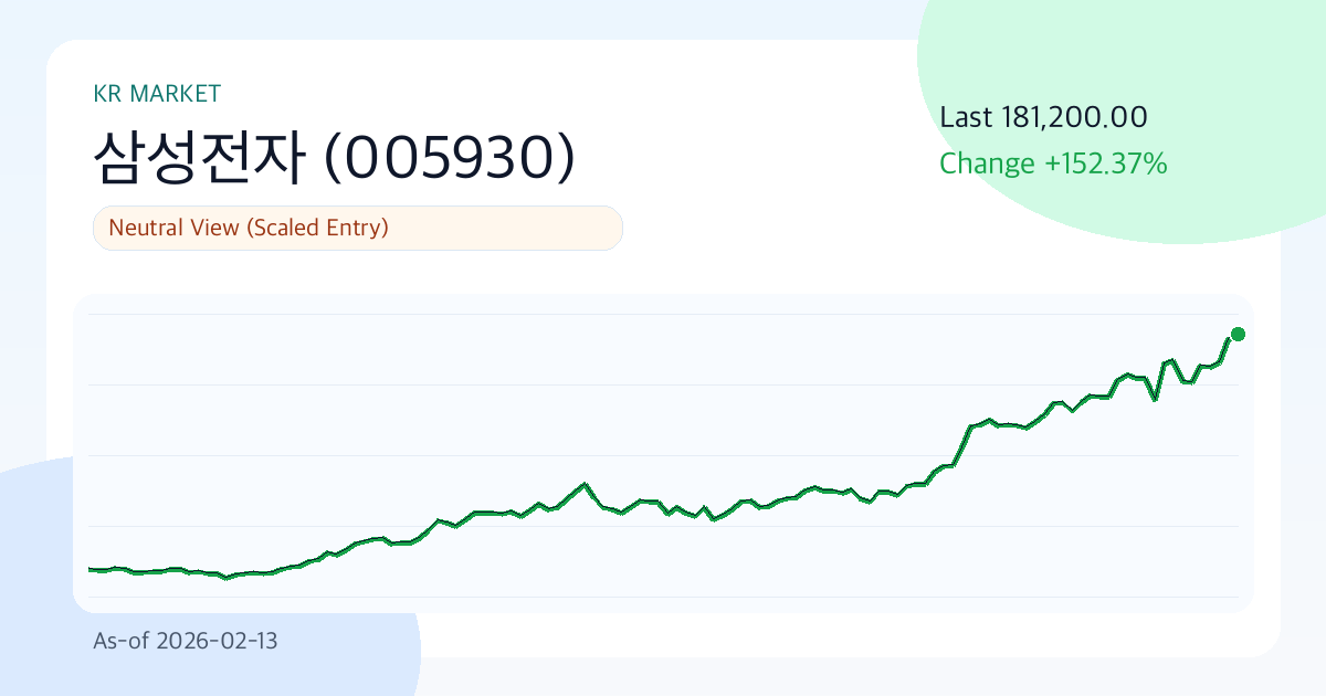 삼성전자(005930) 181,200원 | 3개월 +86.4% | 연율 변동성 55.1% | 진입 타이밍 점검 구간 (기준일: 2026-02-13) 썸네일