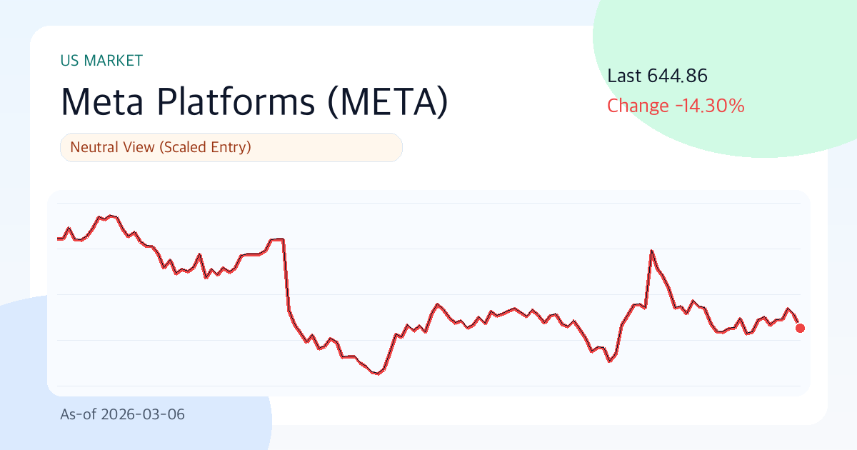 Meta Platforms(META) 644.86 | 3M -2.5% | Vol 40.0% | 진입 타이밍 점검 구간 (기준일: 2026-03-06) 썸네일