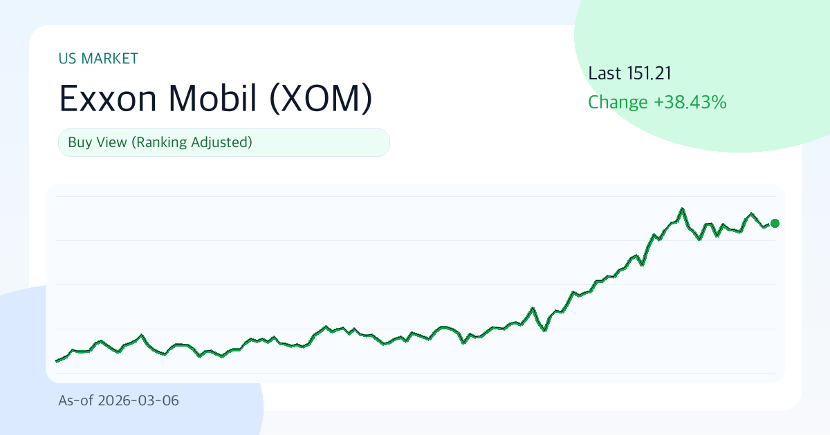 Exxon Mobil(XOM) 151.21 | 3M +29.1% | Vol 28.3% | 진입 타이밍 점검 구간 (기준일: 2026-03-06) 썸네일